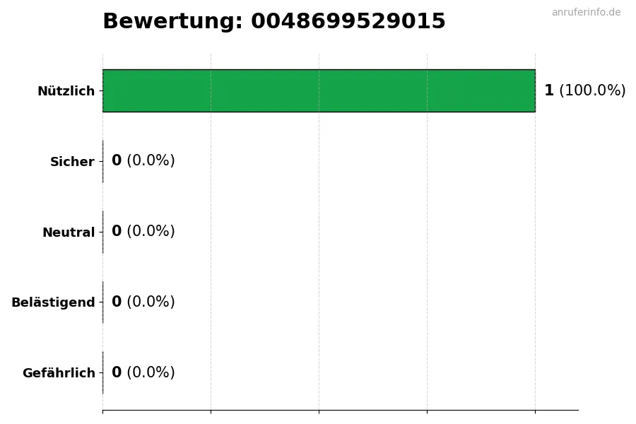 Diagramm, das die Benutzerbewertungen auf einer Skala von 1 bis 5 für die Nummer 0048699529015 darstellt