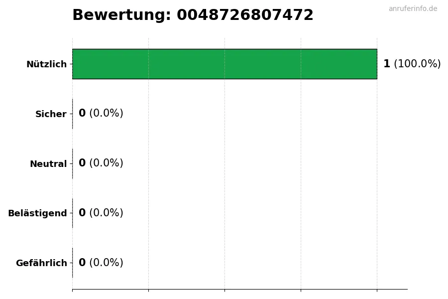 Diagramm, das die Benutzerbewertungen auf einer Skala von 1 bis 5 für die Nummer 0048726807472 darstellt