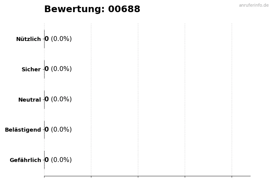 Diagramm, das die Benutzerbewertungen auf einer Skala von 1 bis 5 für die Nummer 00688 darstellt