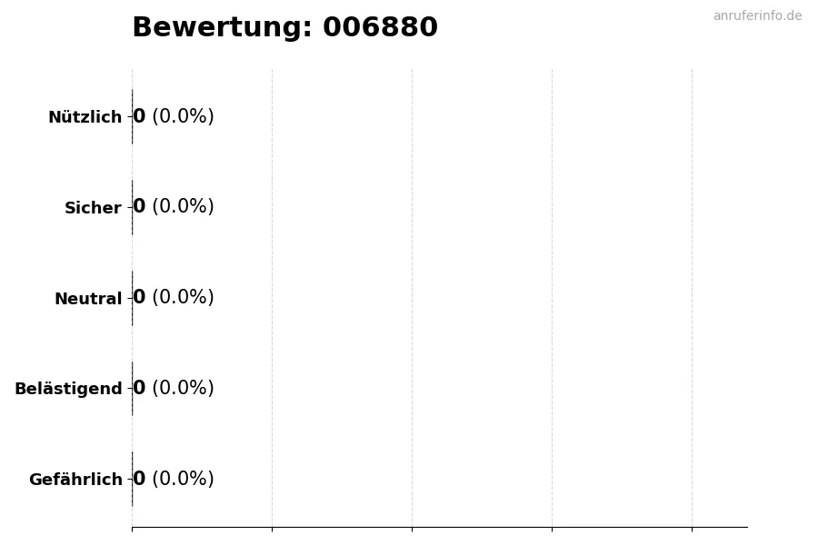 Diagramm, das die Benutzerbewertungen auf einer Skala von 1 bis 5 für die Nummer 006880 darstellt