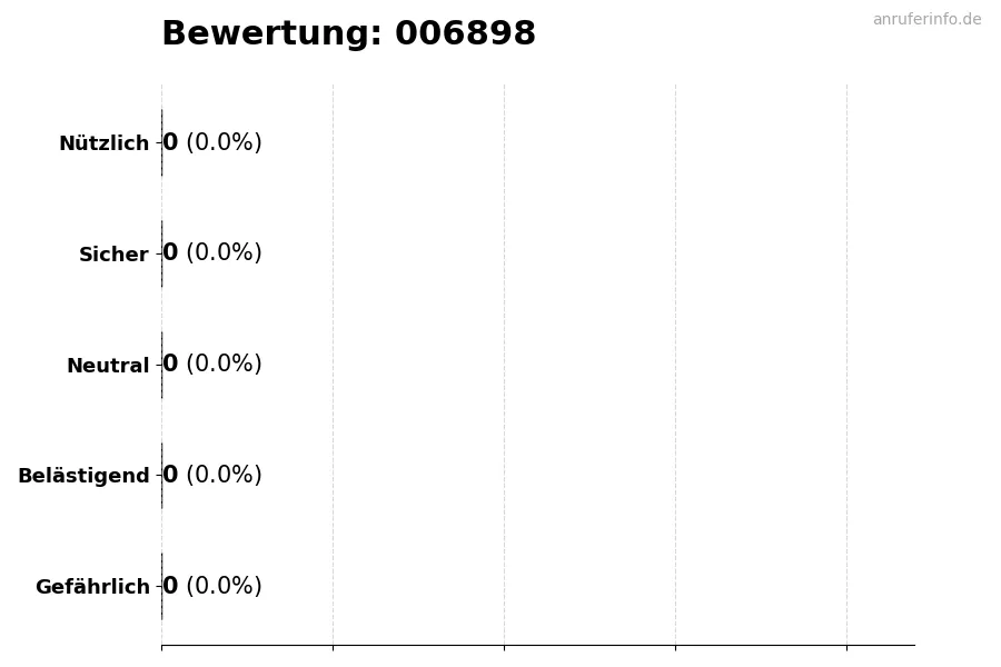 Diagramm, das die Benutzerbewertungen auf einer Skala von 1 bis 5 für die Nummer 006898 darstellt