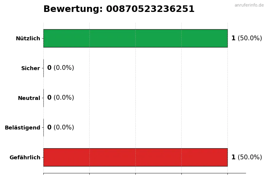 Diagramm, das die Benutzerbewertungen auf einer Skala von 1 bis 5 für die Nummer 00870523236251 darstellt