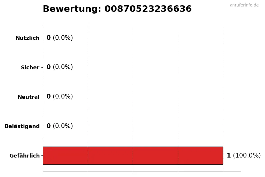 Diagramm, das die Benutzerbewertungen auf einer Skala von 1 bis 5 für die Nummer 00870523236636 darstellt