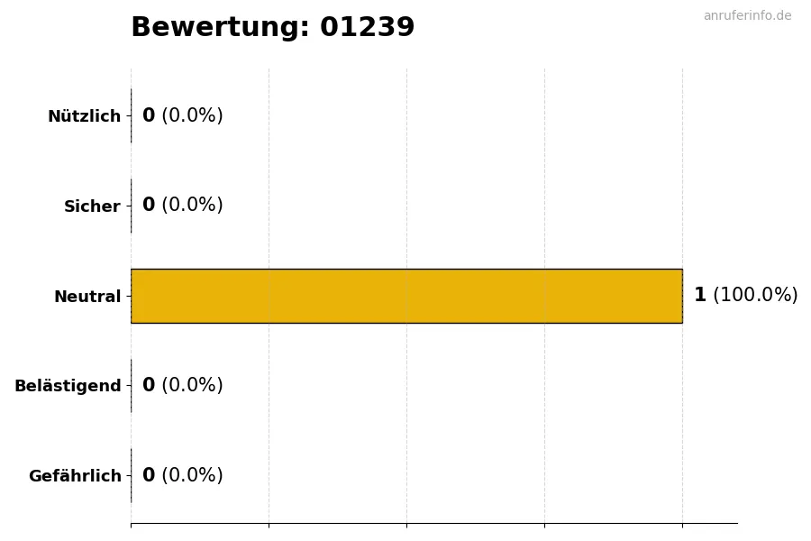 Diagramm, das die Benutzerbewertungen auf einer Skala von 1 bis 5 für die Nummer 01239 darstellt