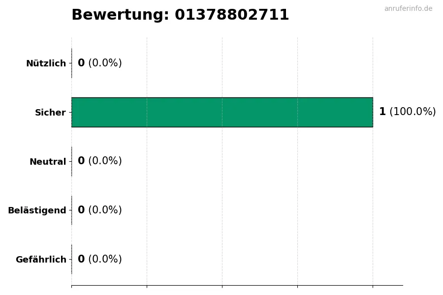 Diagramm, das die Benutzerbewertungen auf einer Skala von 1 bis 5 für die Nummer 01378802711 darstellt