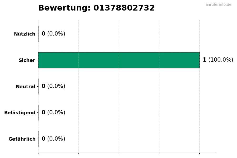 Diagramm, das die Benutzerbewertungen auf einer Skala von 1 bis 5 für die Nummer 01378802732 darstellt
