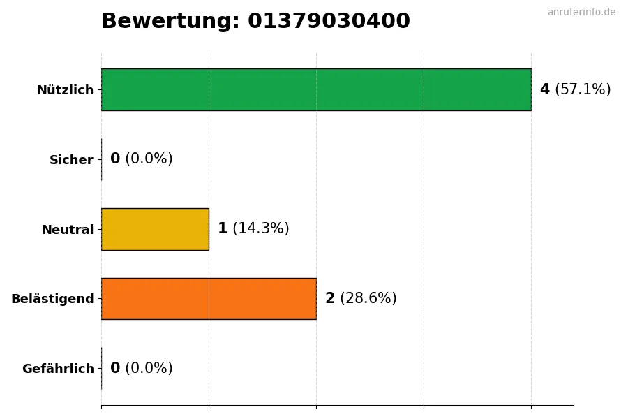 Diagramm, das die Benutzerbewertungen auf einer Skala von 1 bis 5 für die Nummer 01379030400 darstellt