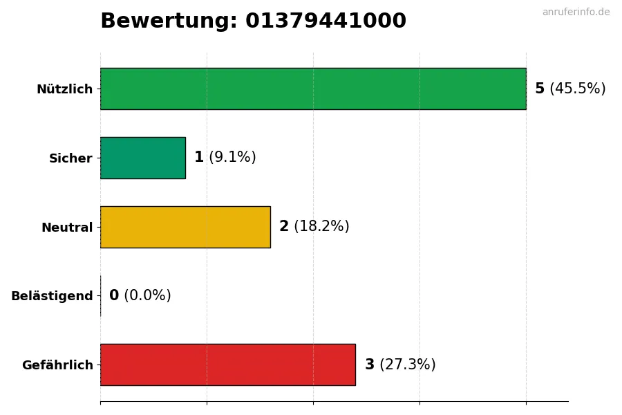 Diagramm, das die Benutzerbewertungen auf einer Skala von 1 bis 5 für die Nummer 01379441000 darstellt