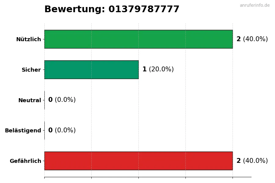Diagramm, das die Benutzerbewertungen auf einer Skala von 1 bis 5 für die Nummer 01379787777 darstellt