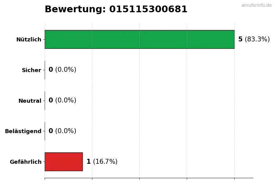 Diagramm, das die Benutzerbewertungen auf einer Skala von 1 bis 5 für die Nummer 015115300681 darstellt
