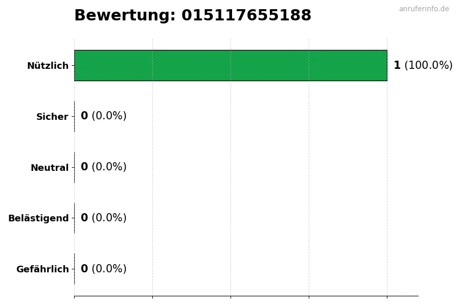 Diagramm, das die Benutzerbewertungen auf einer Skala von 1 bis 5 für die Nummer 015117655188 darstellt