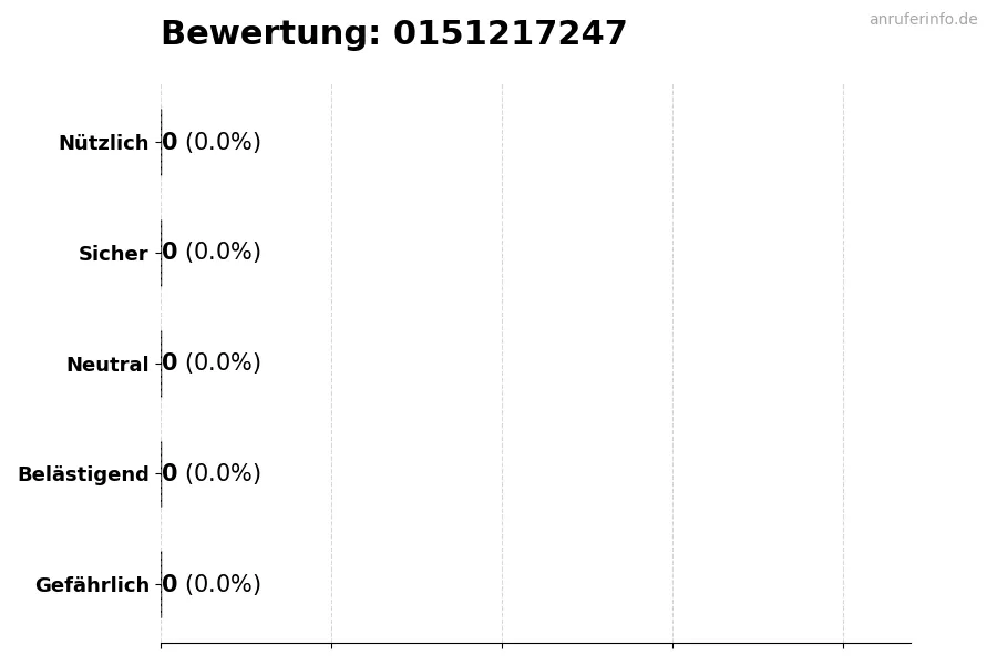 Diagramm, das die Benutzerbewertungen auf einer Skala von 1 bis 5 für die Nummer 0151217247 darstellt