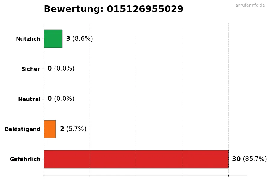 Diagramm, das die Benutzerbewertungen auf einer Skala von 1 bis 5 für die Nummer 015126955029 darstellt