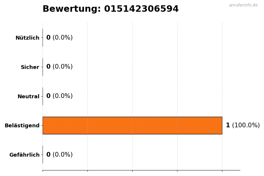 Diagramm, das die Benutzerbewertungen auf einer Skala von 1 bis 5 für die Nummer 015142306594 darstellt