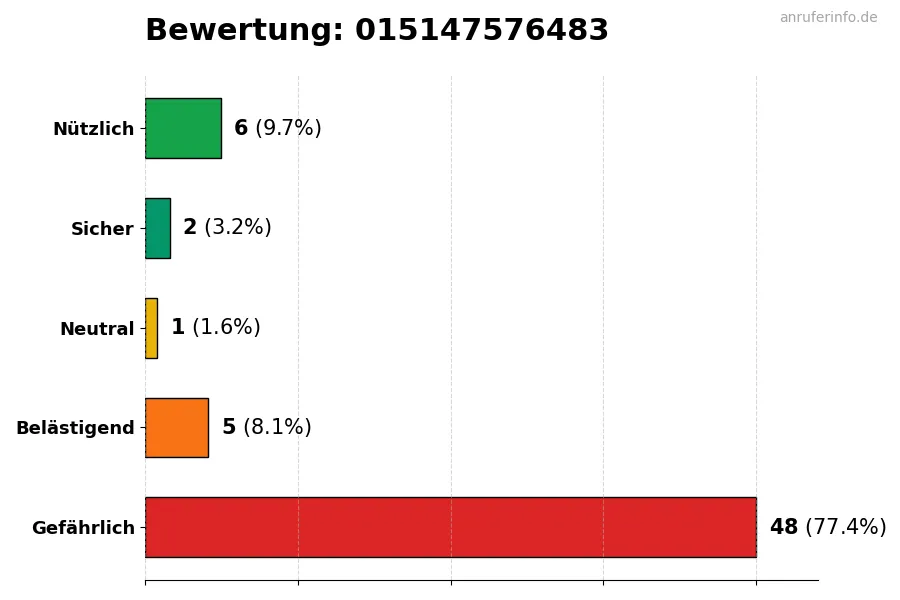 Diagramm, das die Benutzerbewertungen auf einer Skala von 1 bis 5 für die Nummer 015147576483 darstellt