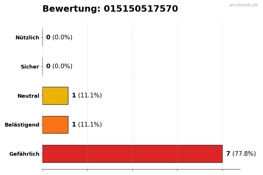 Diagramm, das die Benutzerbewertungen auf einer Skala von 1 bis 5 für die Nummer 015150517570 darstellt