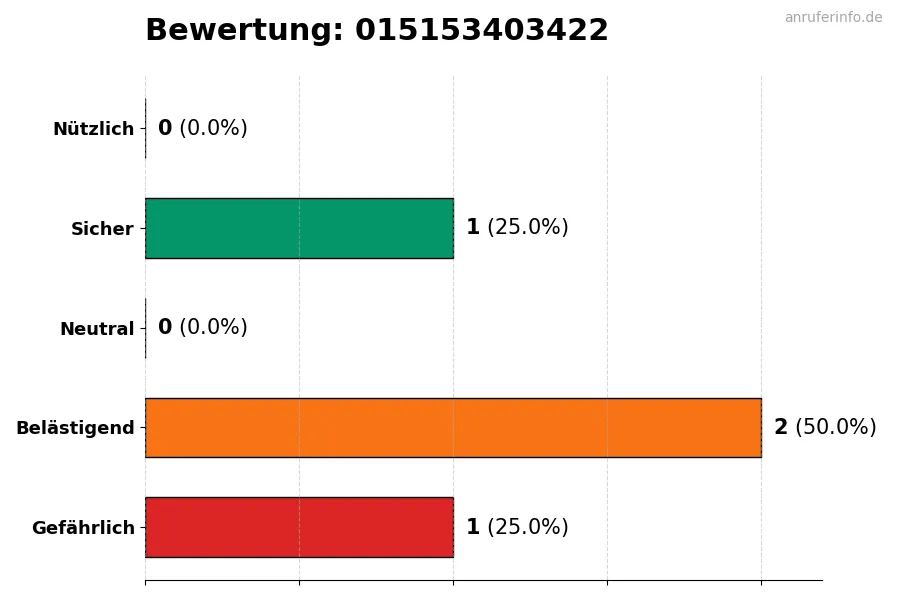 Diagramm, das die Benutzerbewertungen auf einer Skala von 1 bis 5 für die Nummer 015153403422 darstellt
