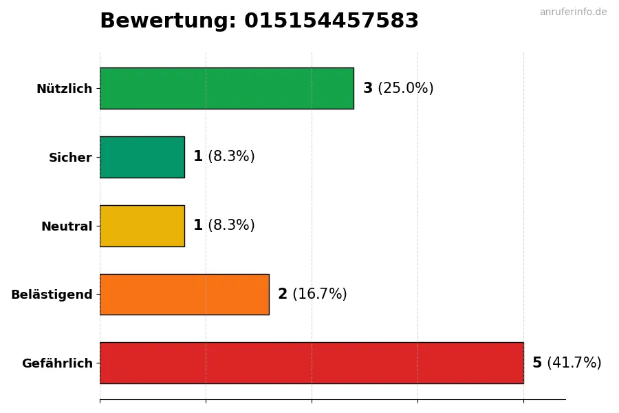 Diagramm, das die Benutzerbewertungen auf einer Skala von 1 bis 5 für die Nummer 015154457583 darstellt