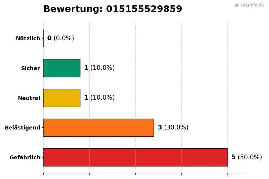 Diagramm, das die Benutzerbewertungen auf einer Skala von 1 bis 5 für die Nummer 015155529859 darstellt