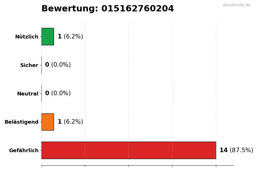 Diagramm, das die Benutzerbewertungen auf einer Skala von 1 bis 5 für die Nummer 015162760204 darstellt