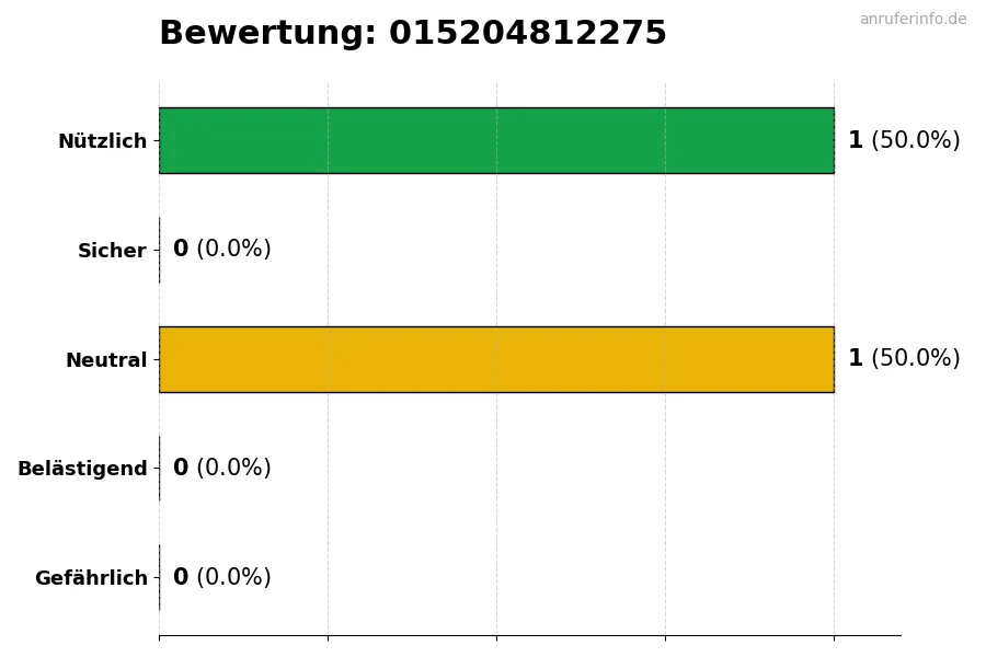 Diagramm, das die Benutzerbewertungen auf einer Skala von 1 bis 5 für die Nummer 015204812275 darstellt