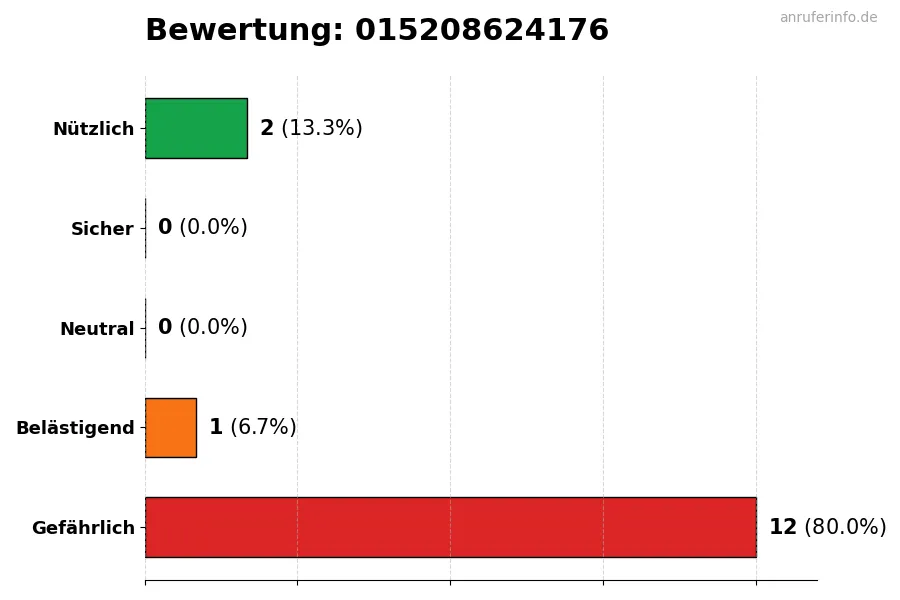 Diagramm, das die Benutzerbewertungen auf einer Skala von 1 bis 5 für die Nummer 015208624176 darstellt