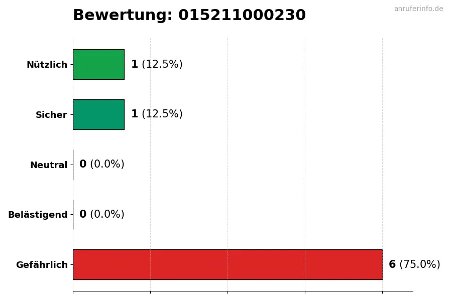 Diagramm, das die Benutzerbewertungen auf einer Skala von 1 bis 5 für die Nummer 015211000230 darstellt