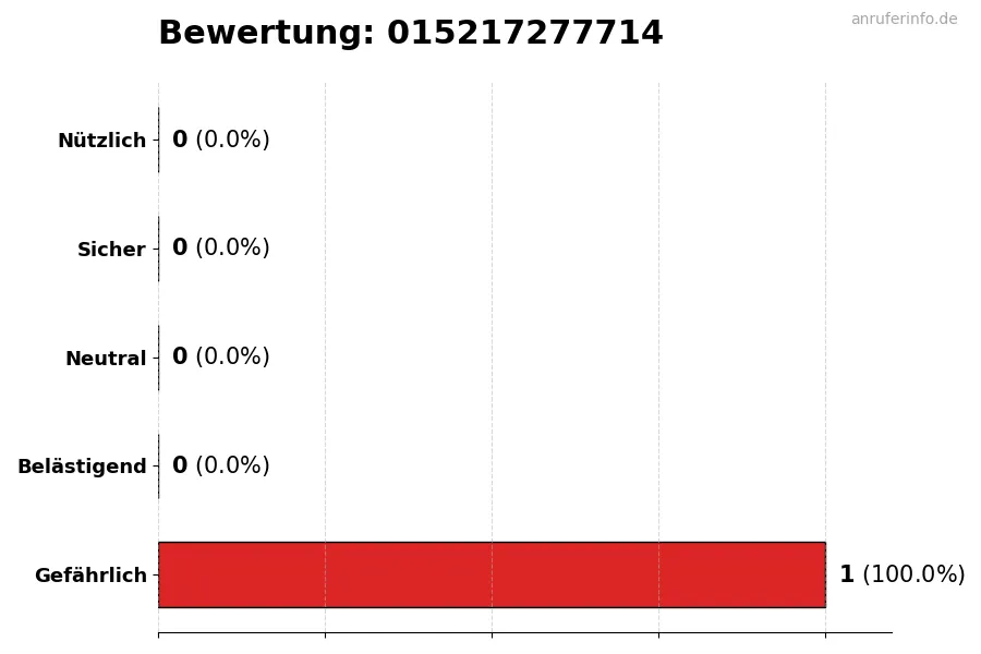 Diagramm, das die Benutzerbewertungen auf einer Skala von 1 bis 5 für die Nummer 015217277714 darstellt