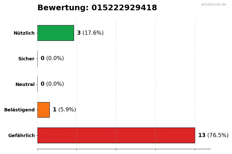 Diagramm, das die Benutzerbewertungen auf einer Skala von 1 bis 5 für die Nummer 015222929418 darstellt