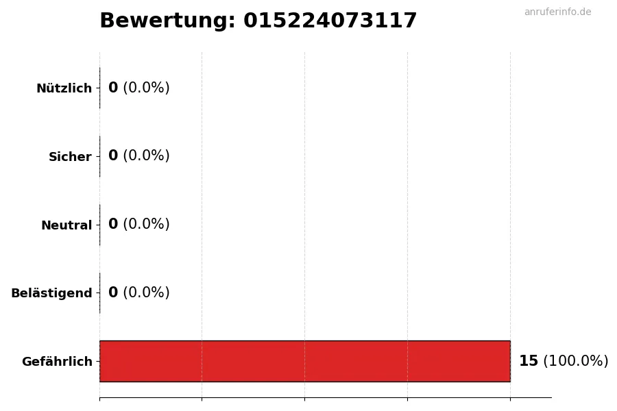 Diagramm, das die Benutzerbewertungen auf einer Skala von 1 bis 5 für die Nummer 015224073117 darstellt