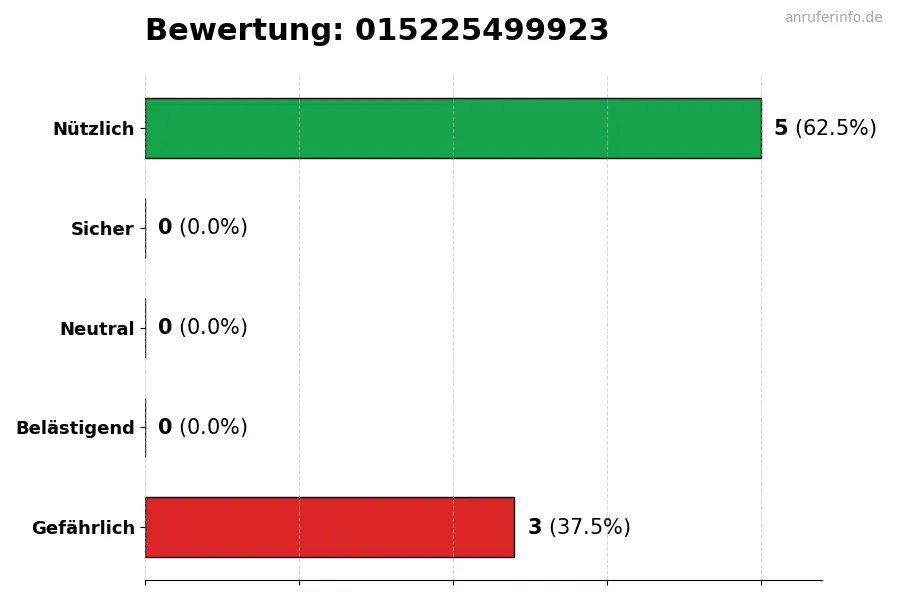 Diagramm, das die Benutzerbewertungen auf einer Skala von 1 bis 5 für die Nummer 015225499923 darstellt