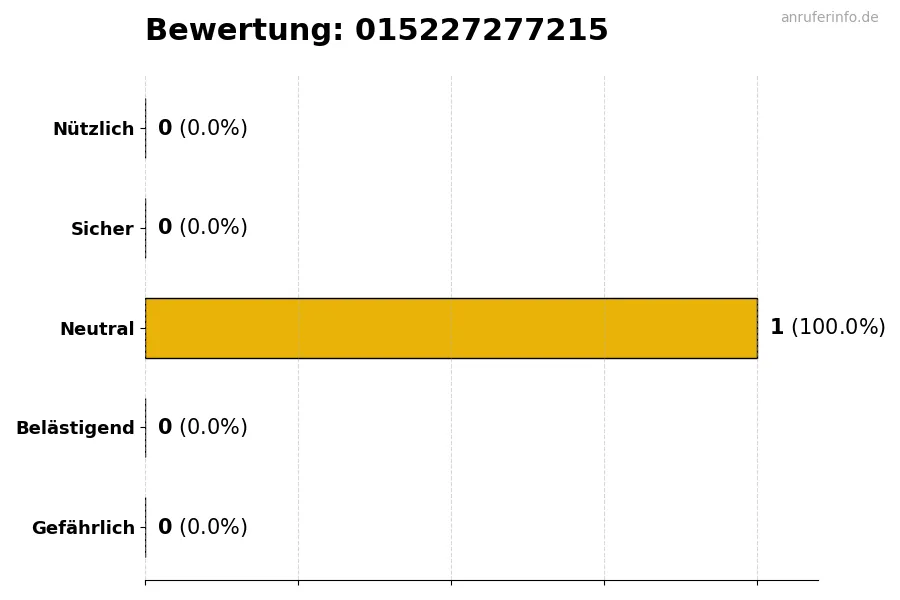Diagramm, das die Benutzerbewertungen auf einer Skala von 1 bis 5 für die Nummer 015227277215 darstellt