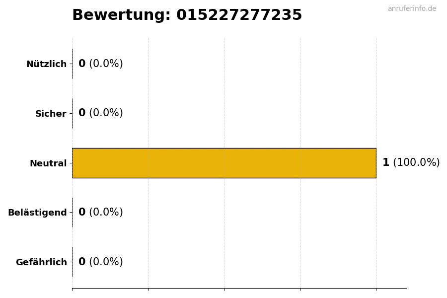Diagramm, das die Benutzerbewertungen auf einer Skala von 1 bis 5 für die Nummer 015227277235 darstellt