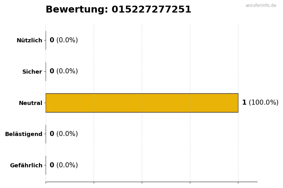 Diagramm, das die Benutzerbewertungen auf einer Skala von 1 bis 5 für die Nummer 015227277251 darstellt