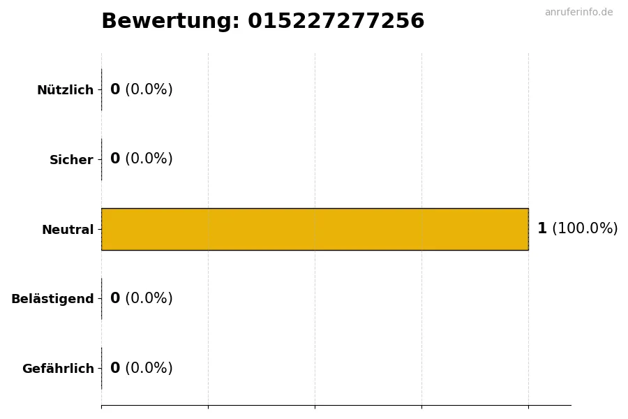 Diagramm, das die Benutzerbewertungen auf einer Skala von 1 bis 5 für die Nummer 015227277256 darstellt