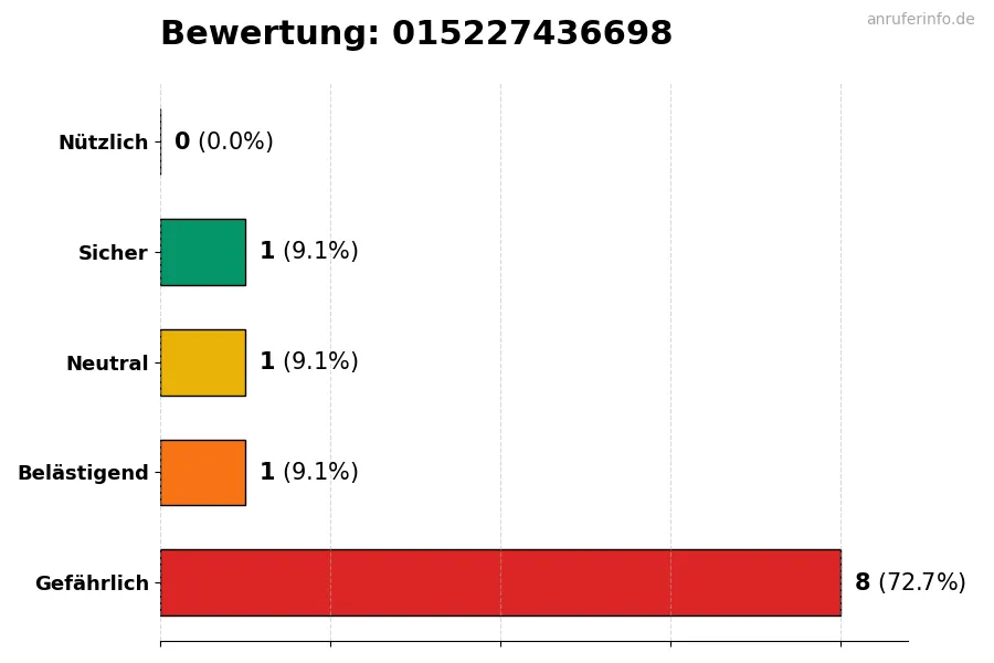 Diagramm, das die Benutzerbewertungen auf einer Skala von 1 bis 5 für die Nummer 015227436698 darstellt