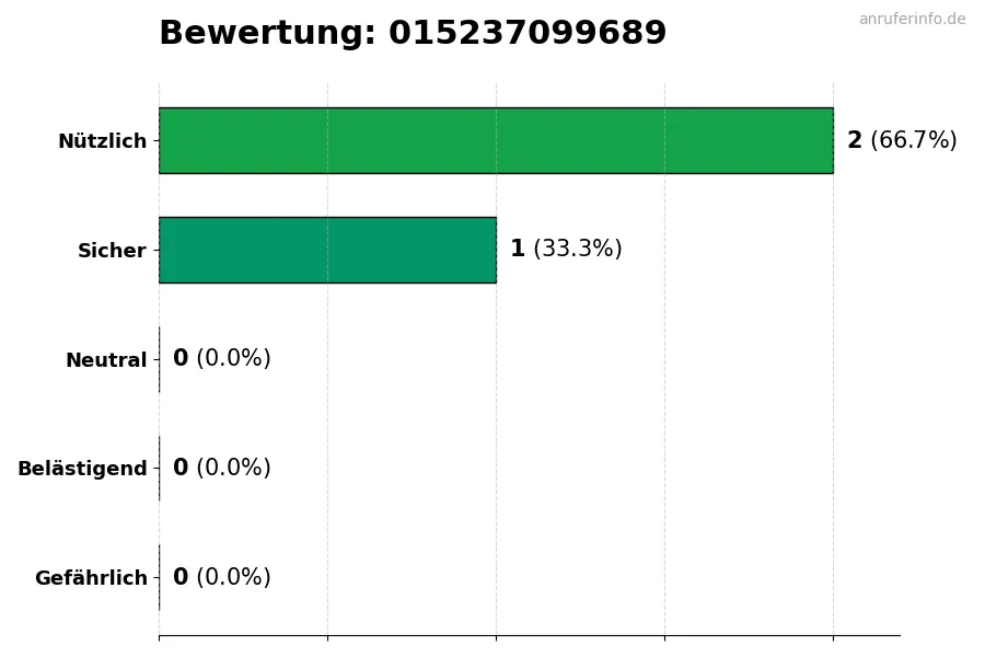 Diagramm, das die Benutzerbewertungen auf einer Skala von 1 bis 5 für die Nummer 015237099689 darstellt