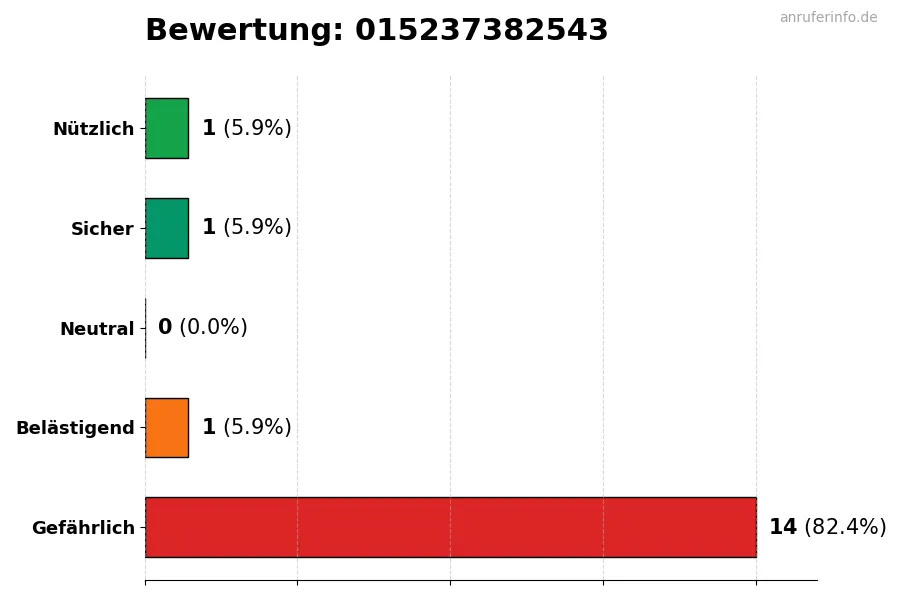 Diagramm, das die Benutzerbewertungen auf einer Skala von 1 bis 5 für die Nummer 015237382543 darstellt
