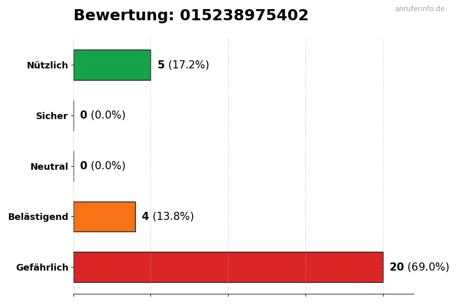 Diagramm, das die Benutzerbewertungen auf einer Skala von 1 bis 5 für die Nummer 015238975402 darstellt