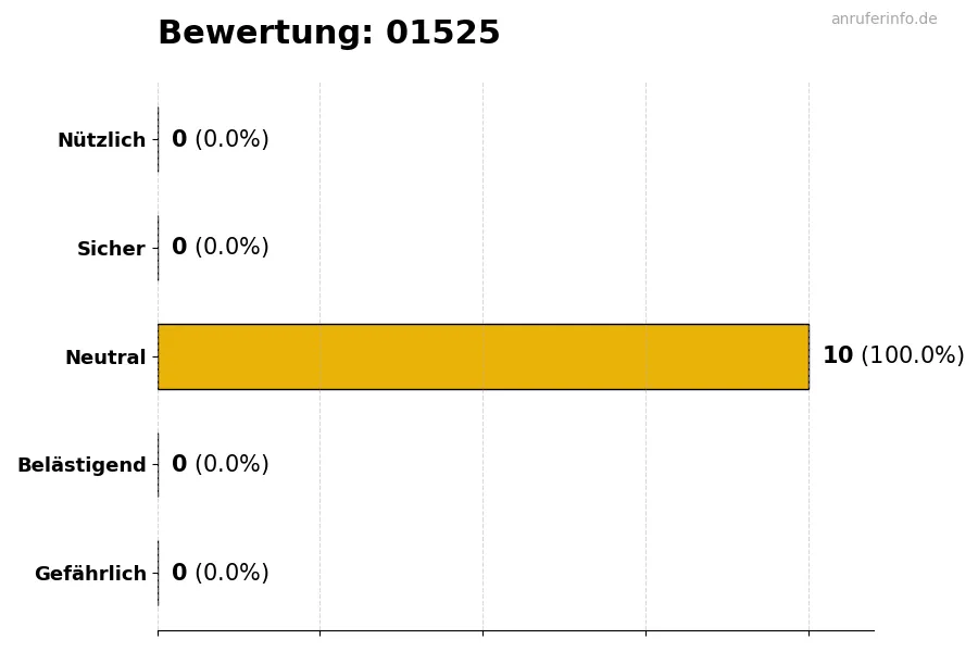 Diagramm, das die Benutzerbewertungen auf einer Skala von 1 bis 5 für die Nummer 01525 darstellt