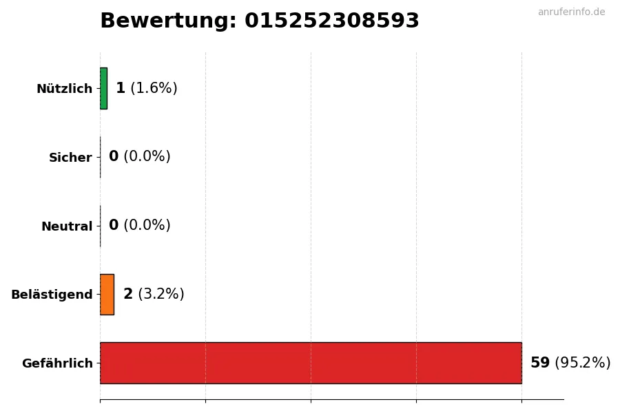 Diagramm, das die Benutzerbewertungen auf einer Skala von 1 bis 5 für die Nummer 015252308593 darstellt