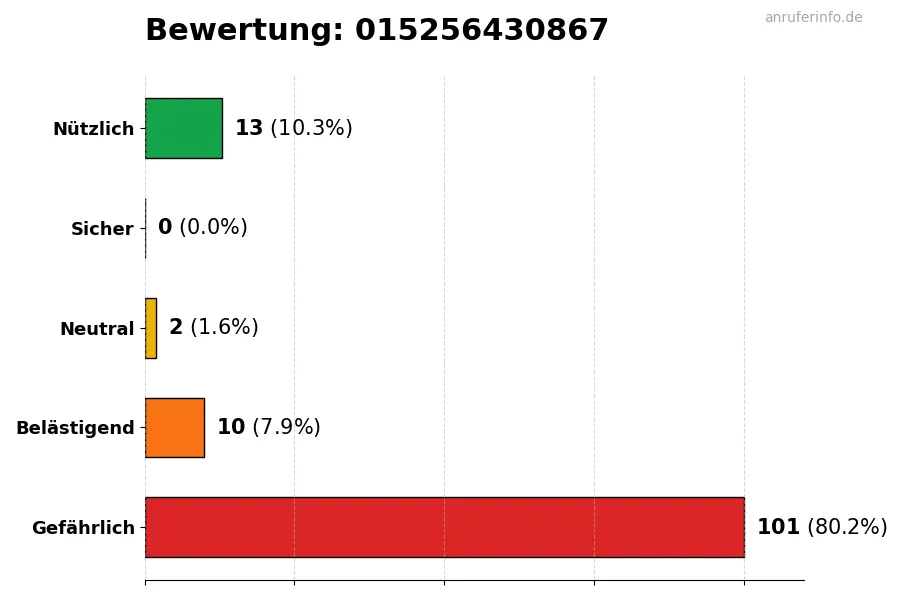 Diagramm, das die Benutzerbewertungen auf einer Skala von 1 bis 5 für die Nummer 015256430867 darstellt