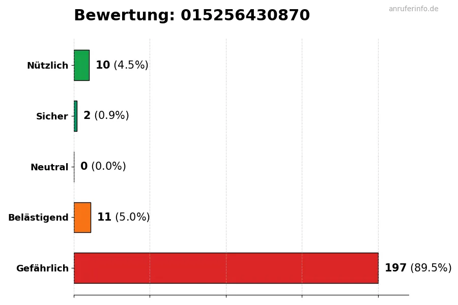 Diagramm, das die Benutzerbewertungen auf einer Skala von 1 bis 5 für die Nummer 015256430870 darstellt