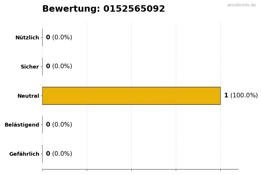 Diagramm, das die Benutzerbewertungen auf einer Skala von 1 bis 5 für die Nummer 0152565092 darstellt