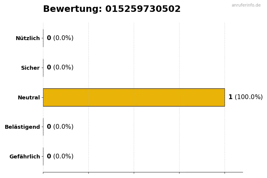 Diagramm, das die Benutzerbewertungen auf einer Skala von 1 bis 5 für die Nummer 015259730502 darstellt