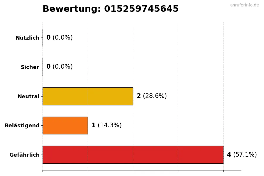 Diagramm, das die Benutzerbewertungen auf einer Skala von 1 bis 5 für die Nummer 015259745645 darstellt