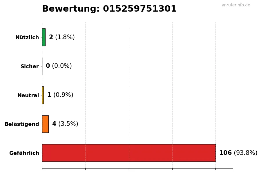 Diagramm, das die Benutzerbewertungen auf einer Skala von 1 bis 5 für die Nummer 015259751301 darstellt