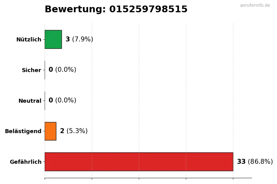 Diagramm, das die Benutzerbewertungen auf einer Skala von 1 bis 5 für die Nummer 015259798515 darstellt