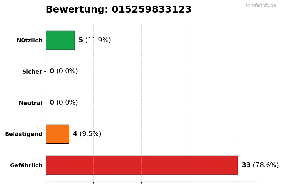 Diagramm, das die Benutzerbewertungen auf einer Skala von 1 bis 5 für die Nummer 015259833123 darstellt