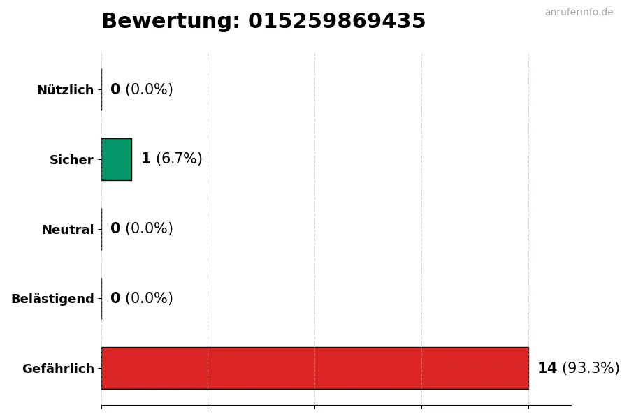Diagramm, das die Benutzerbewertungen auf einer Skala von 1 bis 5 für die Nummer 015259869435 darstellt
